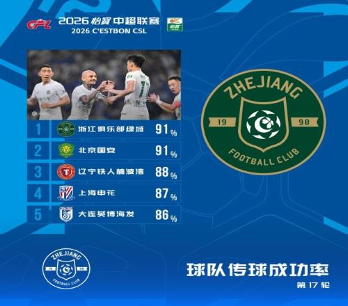 mksports在线官网入口网页版mksports在线官网入口网页中超本轮球队传球成功率榜：浙江、国安91%最高，辽宁铁人88%第三